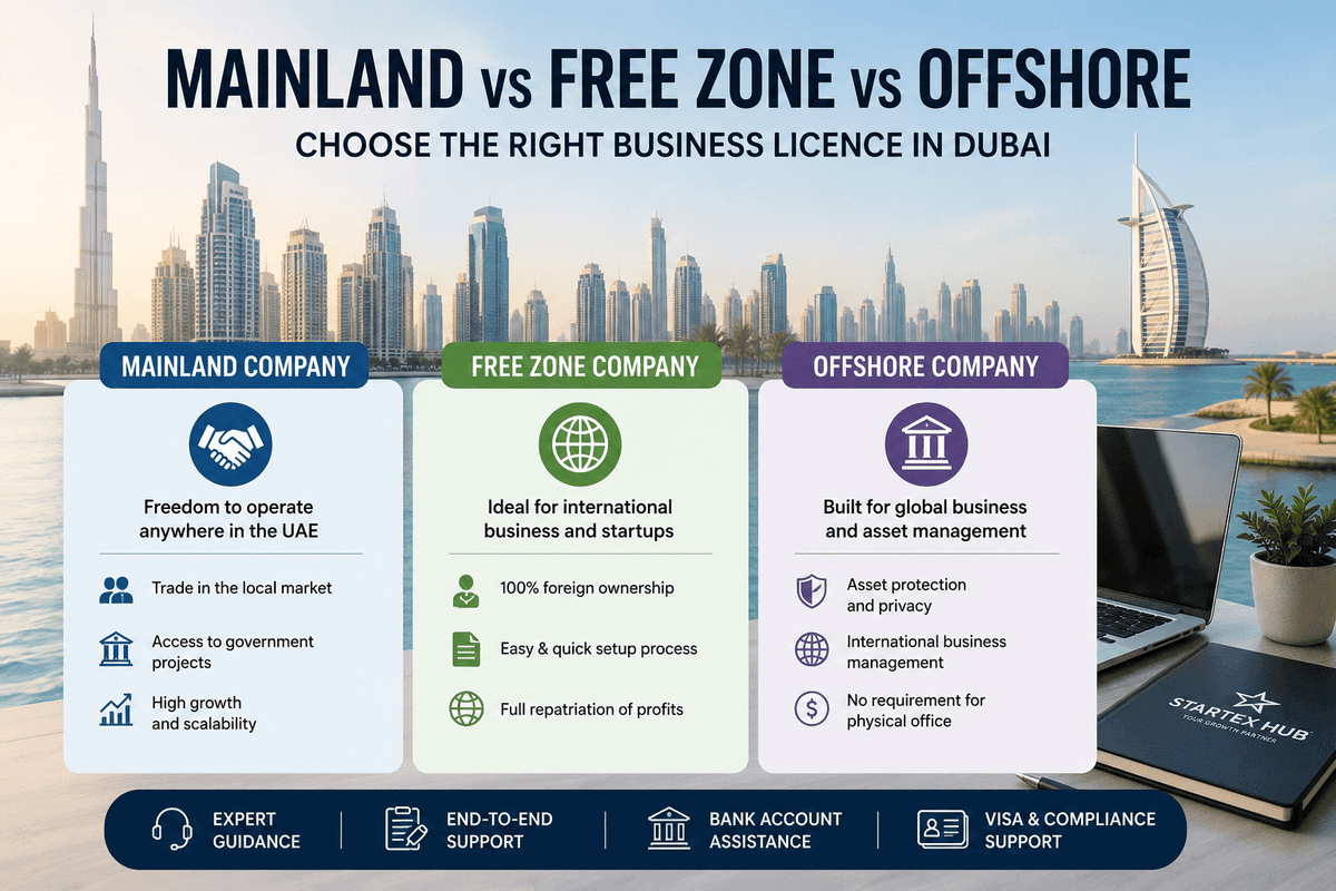 Mainland vs Free Zone vs Offshore: Which Dubai Licence Suits Your Business?
